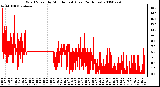 Milwaukee Weather Wind Speed by Minute mph (Last 24 Hours)