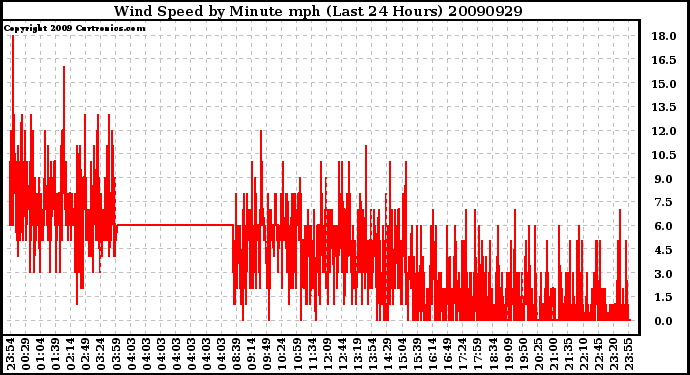 Milwaukee Weather Wind Speed by Minute mph (Last 24 Hours)