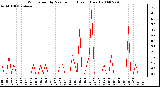 Milwaukee Weather Wind Speed by Minute mph (Last 1 Hour)