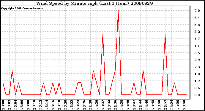 Milwaukee Weather Wind Speed by Minute mph (Last 1 Hour)