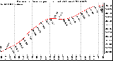 Milwaukee Weather Barometric Pressure per Hour (Last 24 Hours)