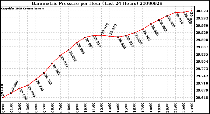 Milwaukee Weather Barometric Pressure per Hour (Last 24 Hours)