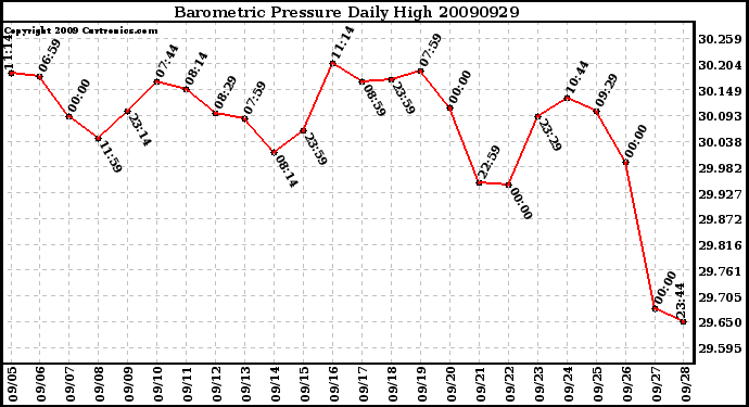 Milwaukee Weather Barometric Pressure Daily High