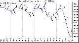 Milwaukee Weather Barometric Pressure Daily Low