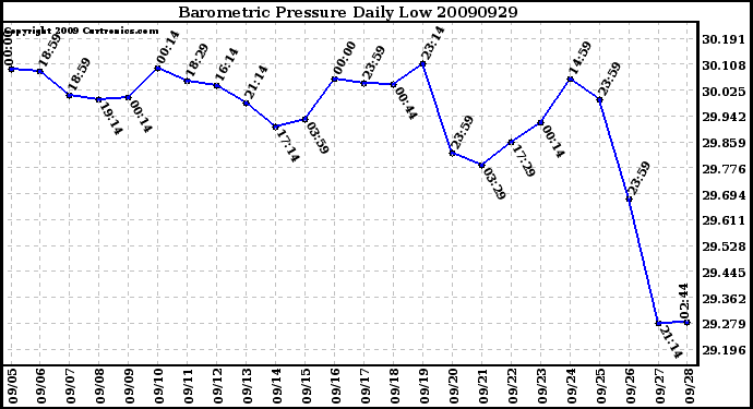 Milwaukee Weather Barometric Pressure Daily Low