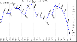 Milwaukee Weather Wind Chill Daily Low