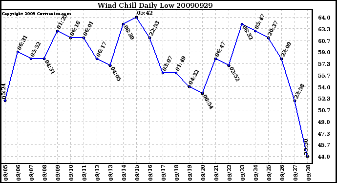 Milwaukee Weather Wind Chill Daily Low