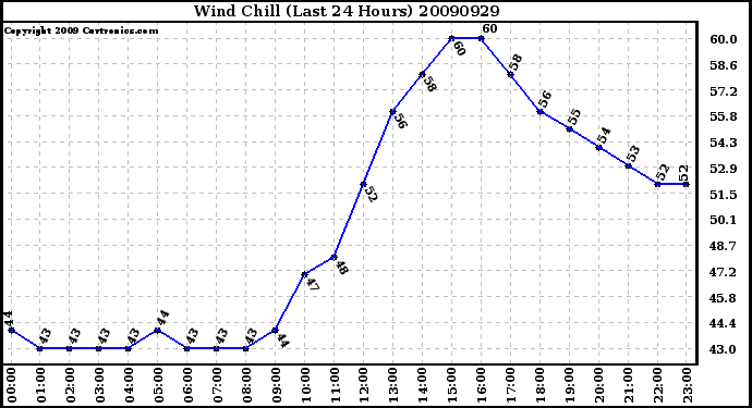 Milwaukee Weather Wind Chill (Last 24 Hours)