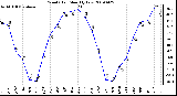 Milwaukee Weather Wind Chill Monthly Low