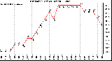 Milwaukee Weather Dew Point (Last 24 Hours)