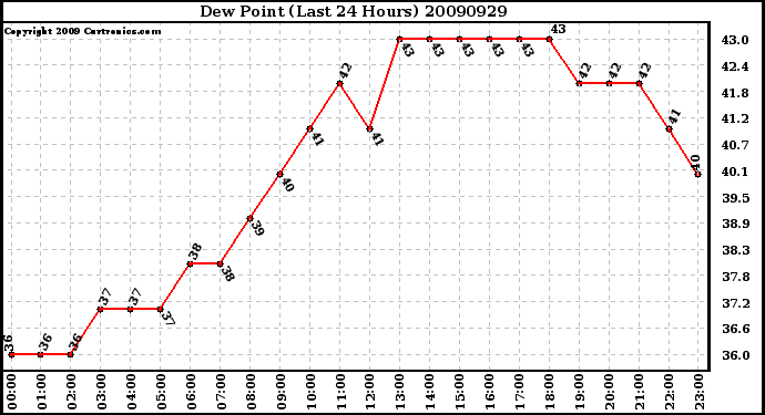 Milwaukee Weather Dew Point (Last 24 Hours)