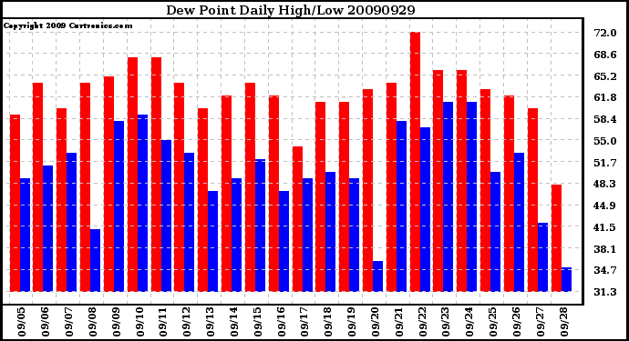 Milwaukee Weather Dew Point Daily High/Low