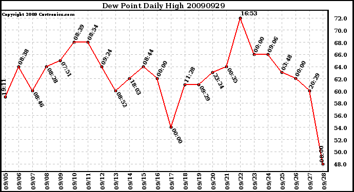 Milwaukee Weather Dew Point Daily High