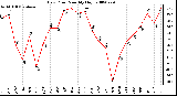 Milwaukee Weather Dew Point Monthly High