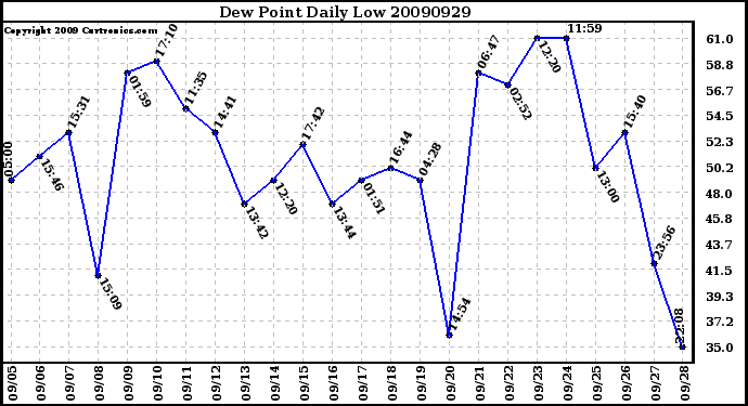 Milwaukee Weather Dew Point Daily Low