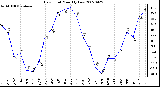 Milwaukee Weather Dew Point Monthly Low