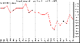 Milwaukee Weather Evapotranspiration per Day (Inches)