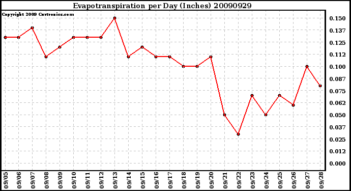 Milwaukee Weather Evapotranspiration per Day (Inches)