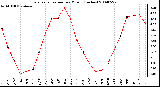 Milwaukee Weather Evapotranspiration per Month (Inches)