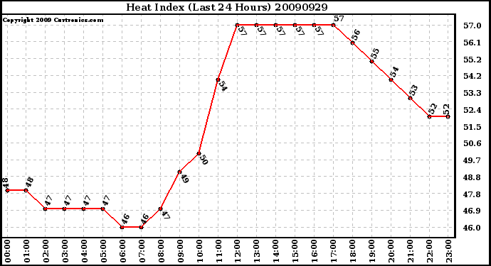 Milwaukee Weather Heat Index (Last 24 Hours)