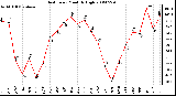 Milwaukee Weather Heat Index Monthly High