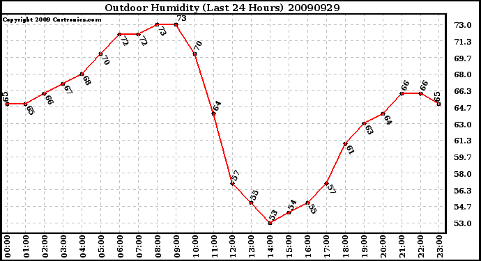 Milwaukee Weather Outdoor Humidity (Last 24 Hours)