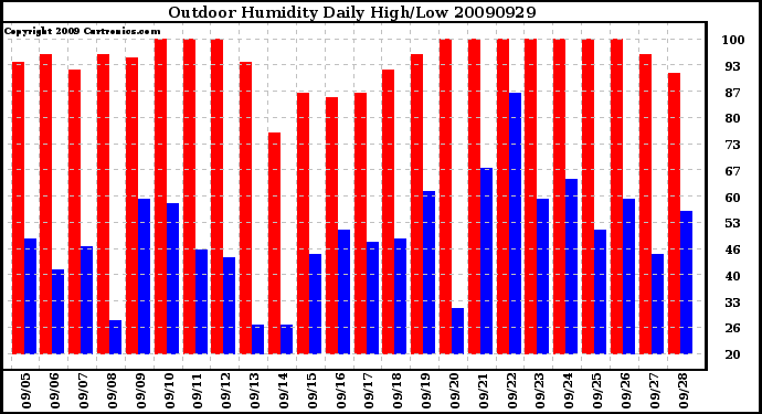 Milwaukee Weather Outdoor Humidity Daily High/Low