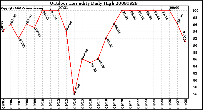 Milwaukee Weather Outdoor Humidity Daily High