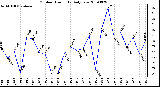 Milwaukee Weather Outdoor Humidity Daily Low