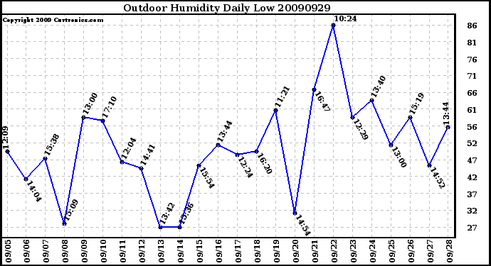 Milwaukee Weather Outdoor Humidity Daily Low