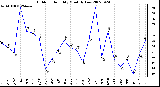 Milwaukee Weather Outdoor Humidity Monthly Low