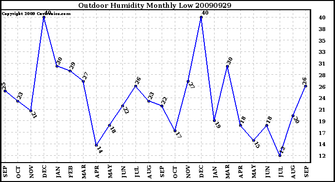 Milwaukee Weather Outdoor Humidity Monthly Low