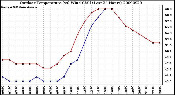 Milwaukee Weather Outdoor Temperature (vs) Wind Chill (Last 24 Hours)