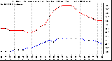 Milwaukee Weather Outdoor Temperature (vs) Dew Point (Last 24 Hours)