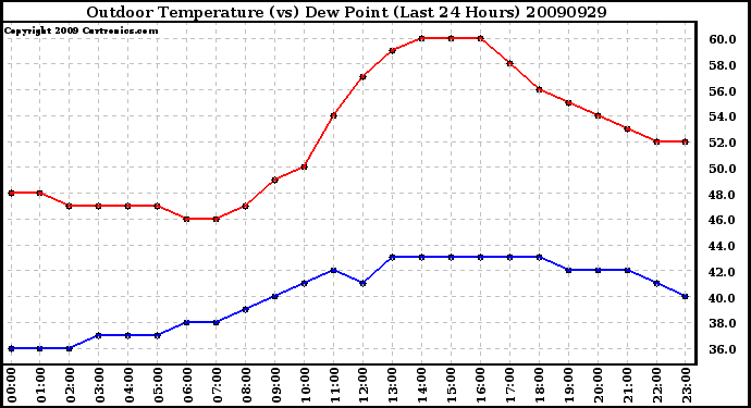 Milwaukee Weather Outdoor Temperature (vs) Dew Point (Last 24 Hours)