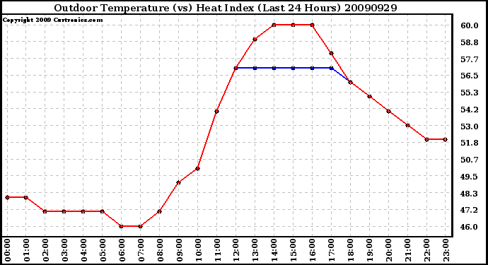 Milwaukee Weather Outdoor Temperature (vs) Heat Index (Last 24 Hours)