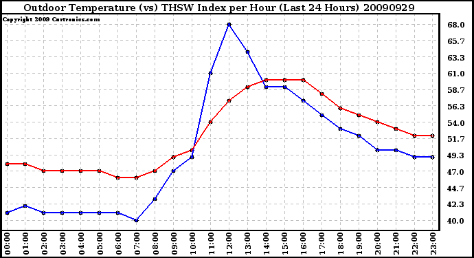 Milwaukee Weather Outdoor Temperature (vs) THSW Index per Hour (Last 24 Hours)