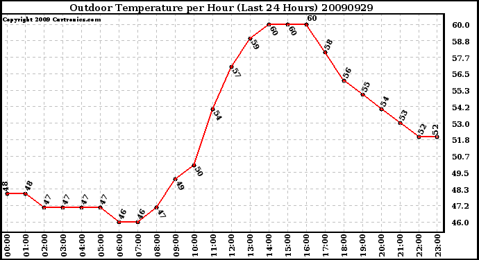 Milwaukee Weather Outdoor Temperature per Hour (Last 24 Hours)