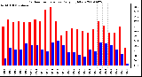 Milwaukee Weather Outdoor Temperature Daily High/Low