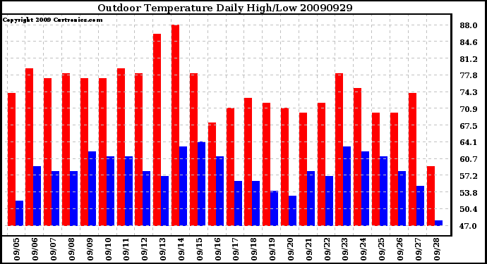 Milwaukee Weather Outdoor Temperature Daily High/Low