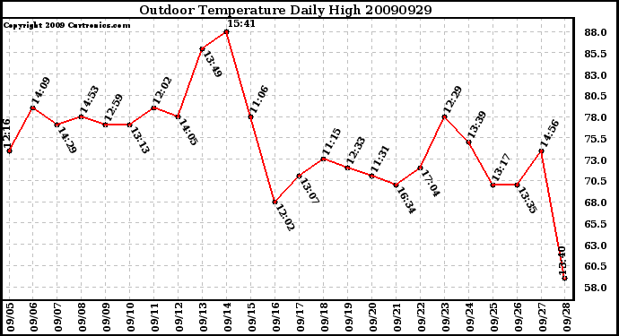 Milwaukee Weather Outdoor Temperature Daily High