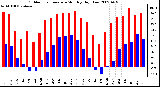 Milwaukee Weather Outdoor Temperature Monthly High/Low