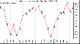 Milwaukee Weather Outdoor Temperature Monthly High