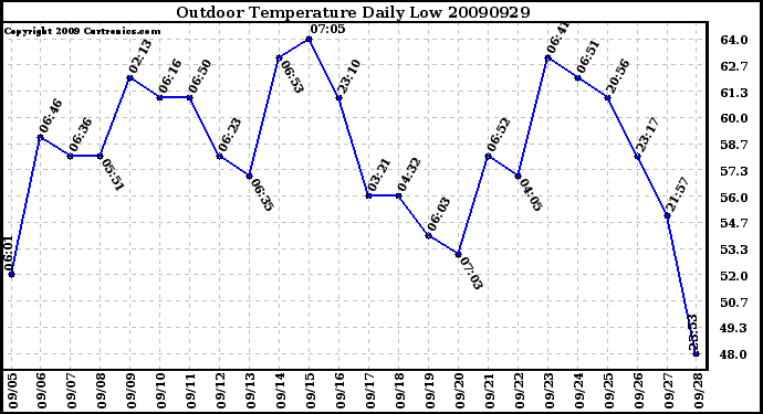 Milwaukee Weather Outdoor Temperature Daily Low