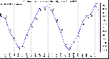 Milwaukee Weather Outdoor Temperature Monthly Low