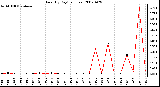 Milwaukee Weather Rain (By Day) (inches)