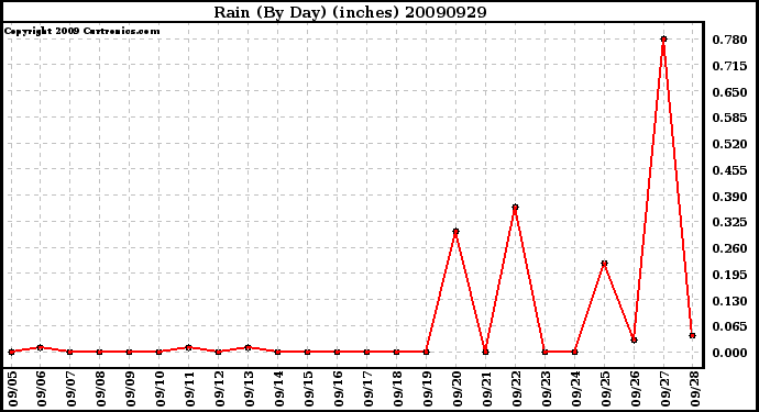 Milwaukee Weather Rain (By Day) (inches)