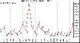 Milwaukee Weather Rain (Per Month) (inches)