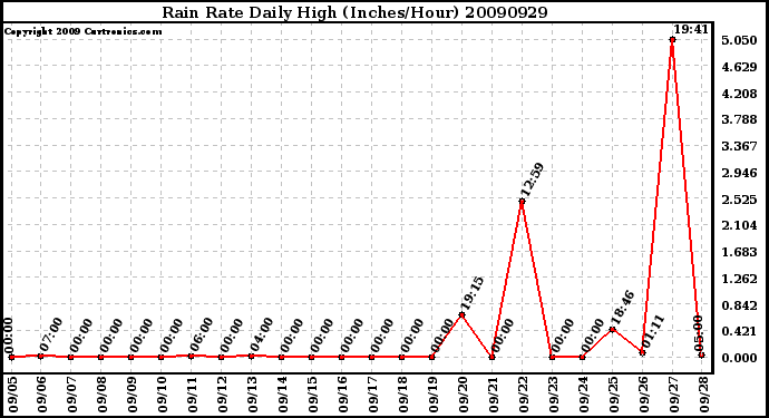 Milwaukee Weather Rain Rate Daily High (Inches/Hour)