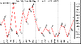 Milwaukee Weather Rain Rate Monthly High (Inches/Hour)